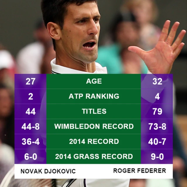 Head to head - Djokovic v Federer