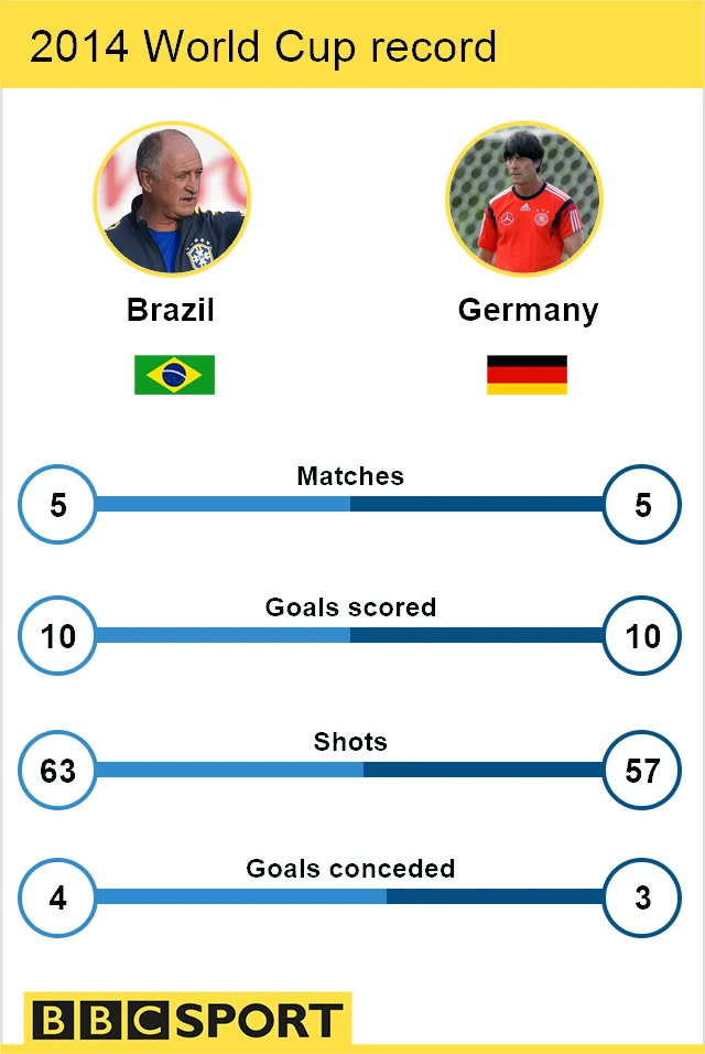 Brazil v Germany