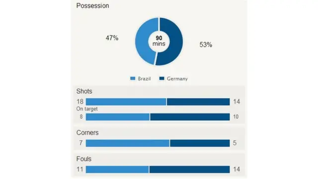 Brazil v Germany match stats