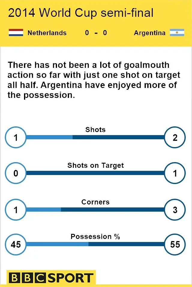 Match stats