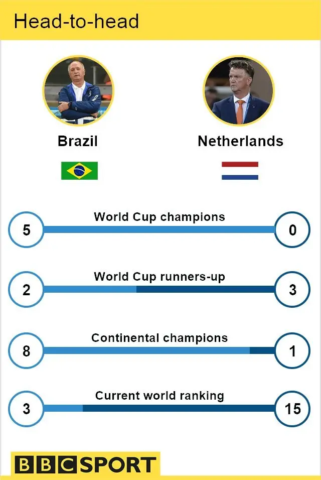 Brazil v Netherlands