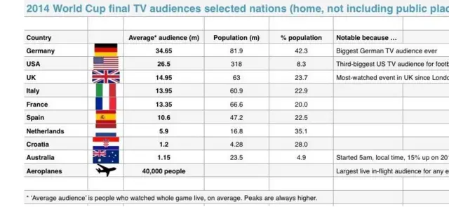 World Cup final audience