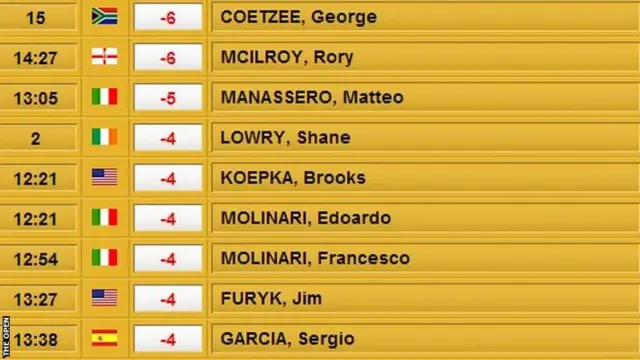 The Open leaderboard