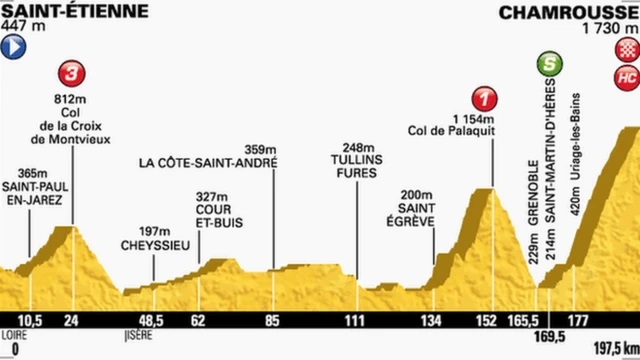 Tour de France stage 13 profile