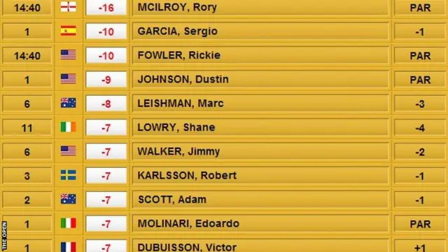 The Open leaderboard