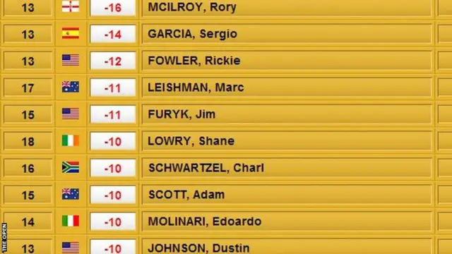 The Open leaderboard