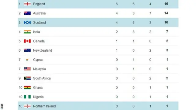 medal table