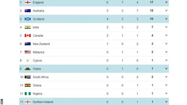 medal table