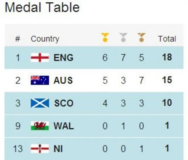 Medal table