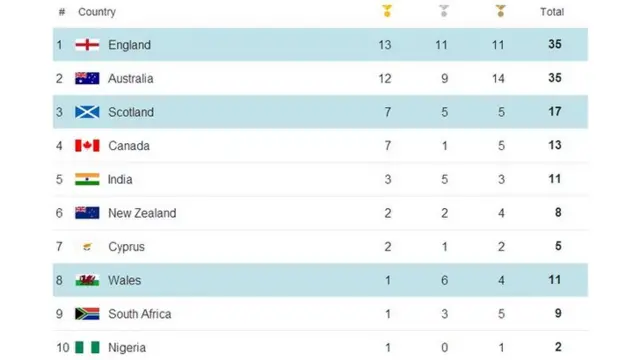 medal table