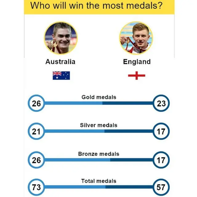 Medal table