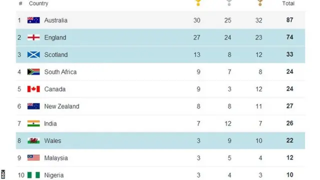 Medal table