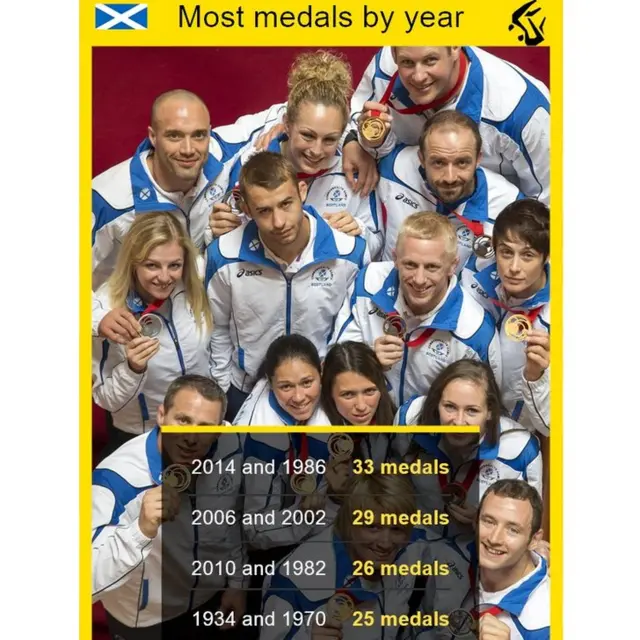 Most medals by year