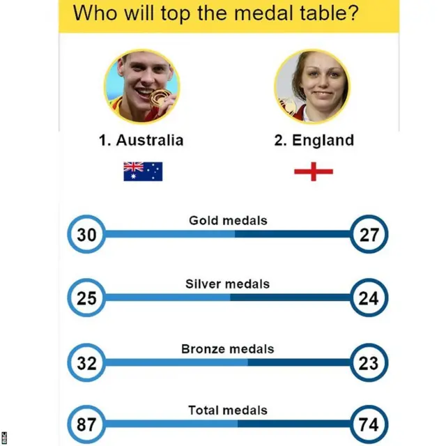 Medal table