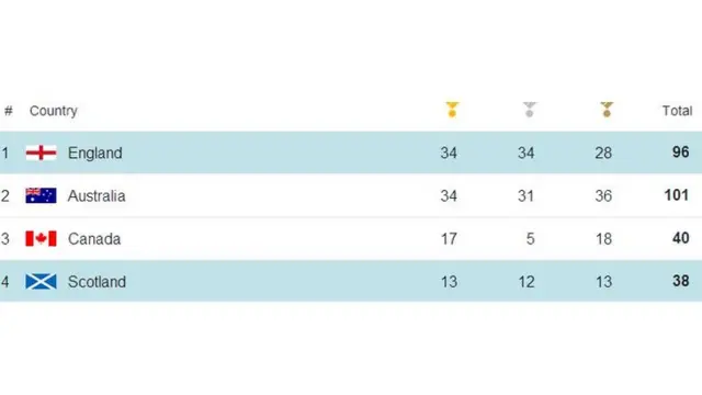 Medal table