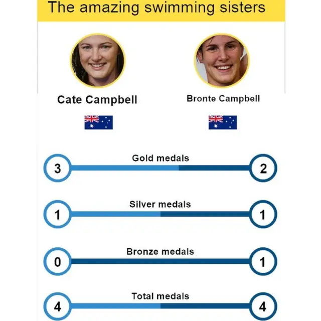 Cate and Bronte Campbell