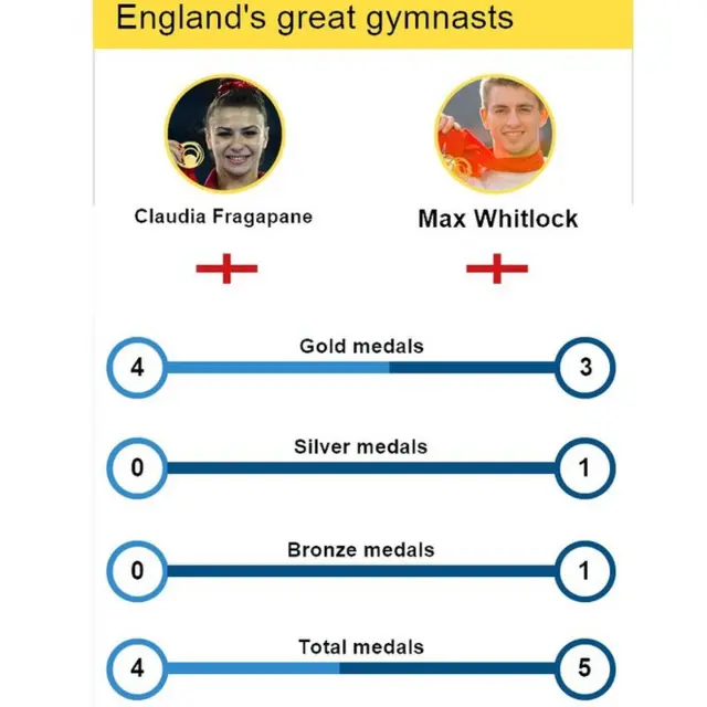 Claudia Fragapane and Max Whitlock