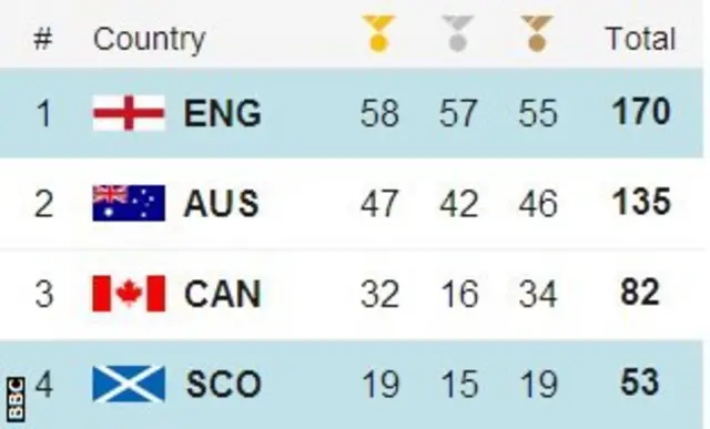 medal table