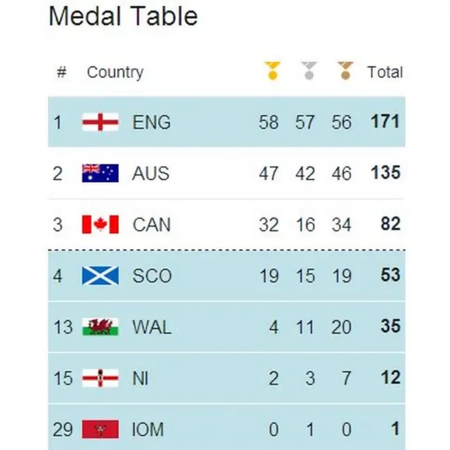 Medal table