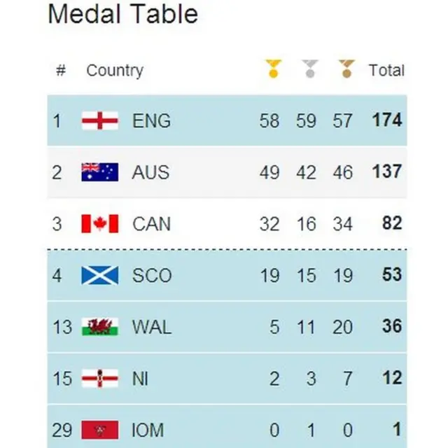 Medal table