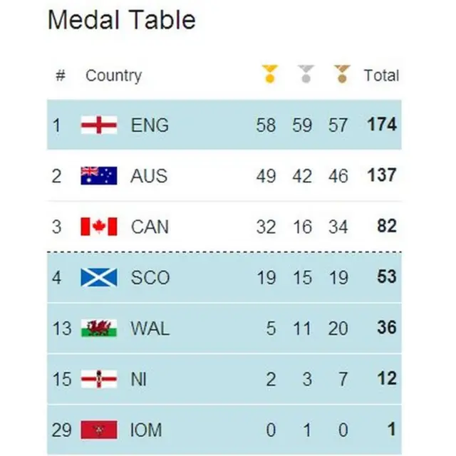 Medal table