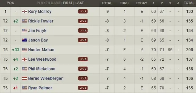 Leaderboard for PGA Championship