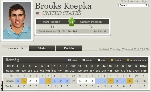 Brooks Koepka