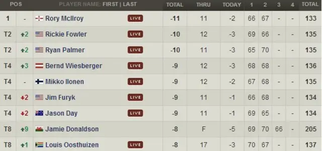 US PGA leaderboard