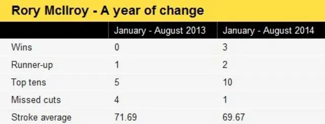 Rory McIlroy stats