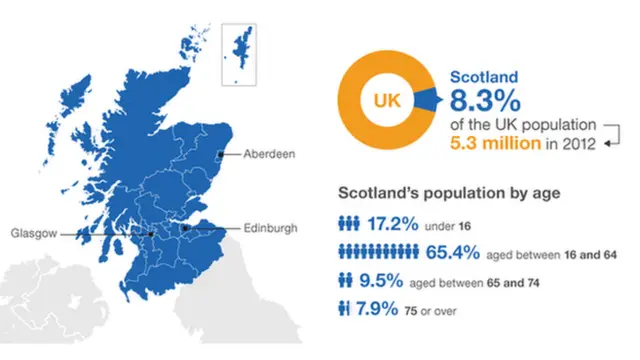 Scotland's population graphic