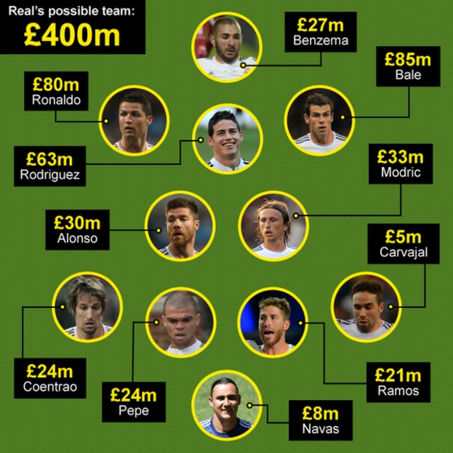 Real Madrid possible XI