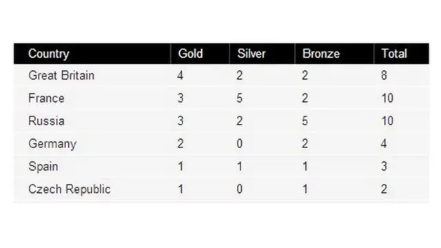 medal table