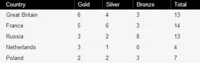 Medal Table