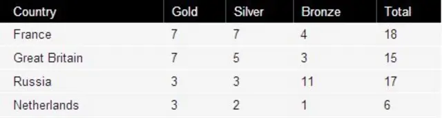 European Championships medal table