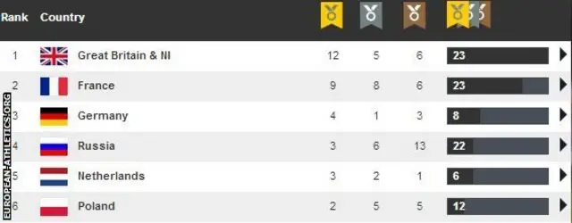 European Championships medal table