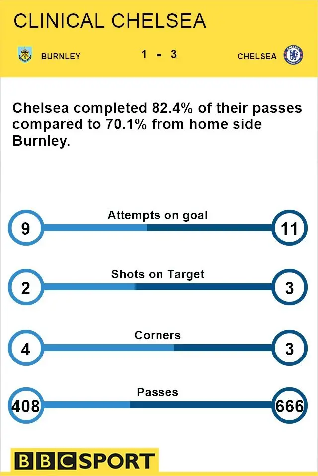 Burnley v Chelsea stats