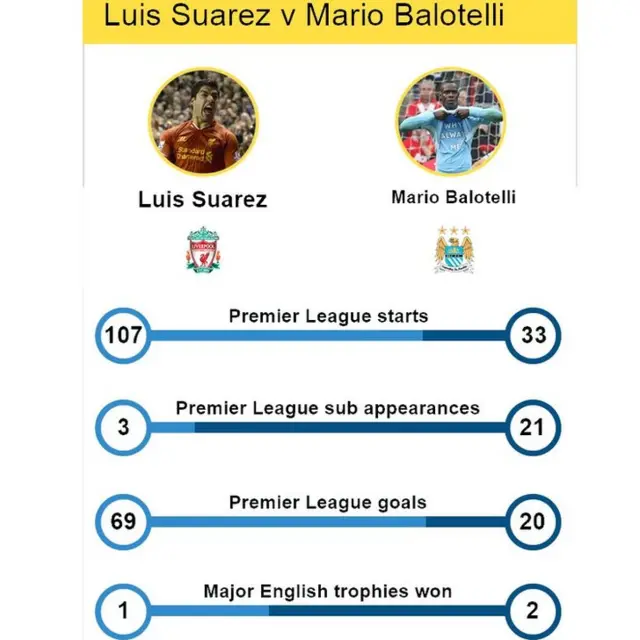 Luis Suarez v Mario Balotelli