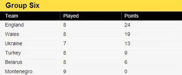 Group Six table