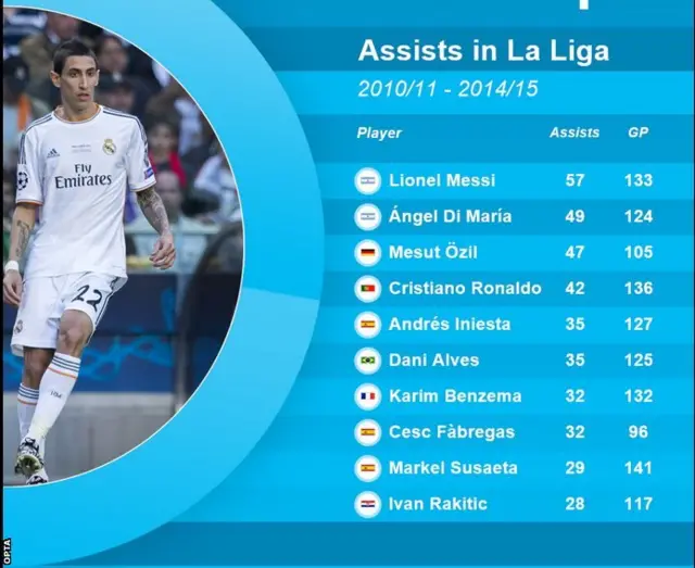 Opta assists