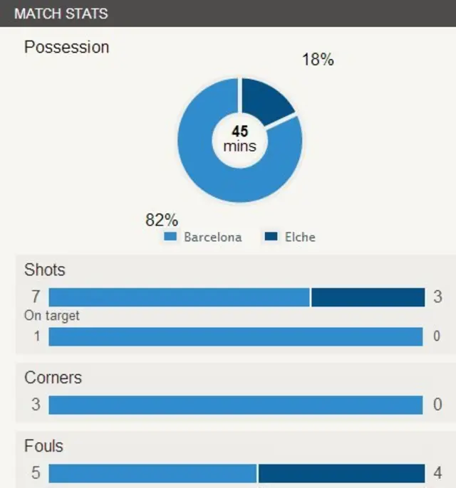 Barcelona 1-0 Elche