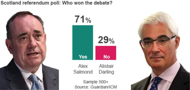 Alistair Darling and Alex Salmond debate, snap poll