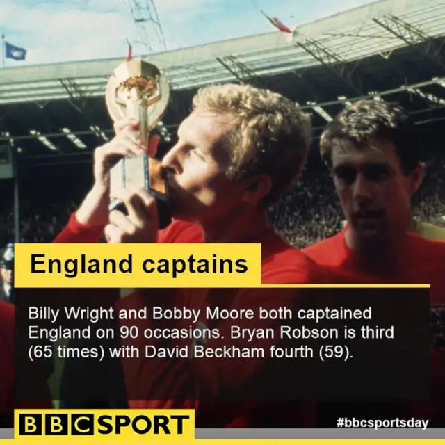 Players who have captained England the most times, including Billy Wright, Bobby Moore (both 90), Bryan Robson (65) and David Beckham (59)