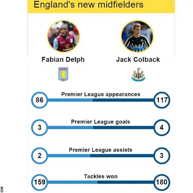 England midfielders