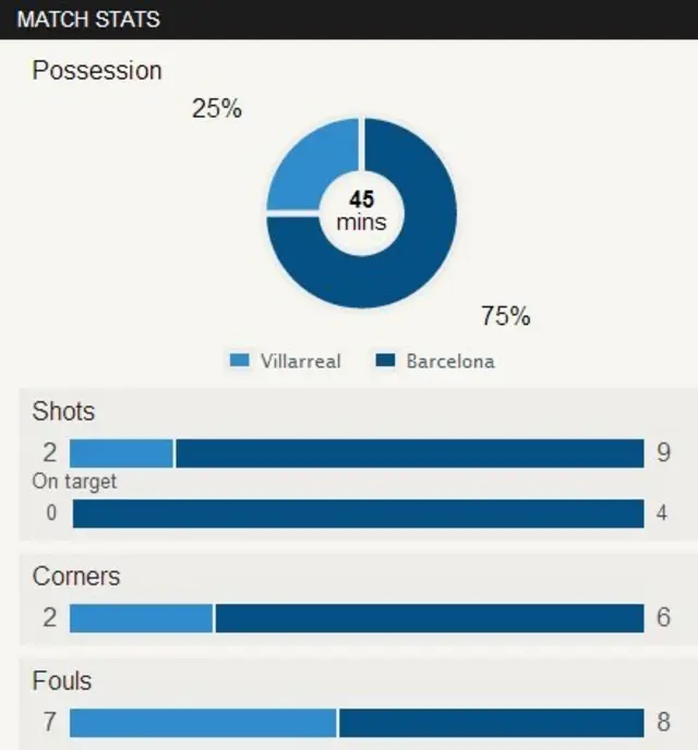 Villarreal v Barcelona