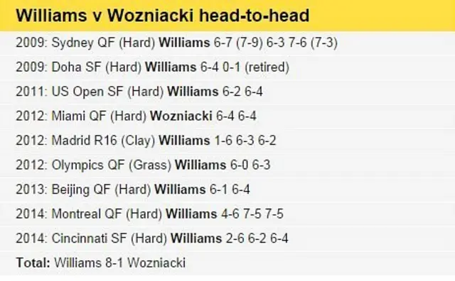 Williams v Wozniacki head-to-head