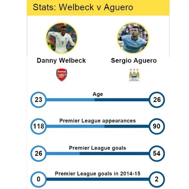 Danny Welbeck v Sergio Aguero