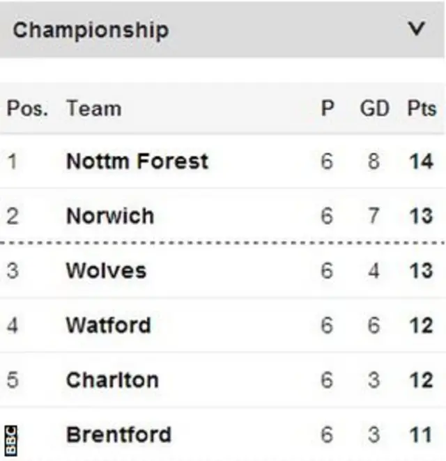 Championship table