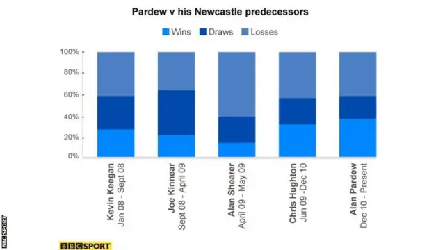 Alan Pardew BBC graphic