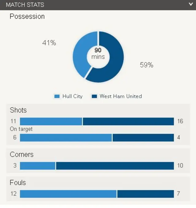 Hull v West Ham stats