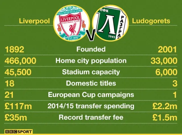 Liverpool v Ludogorets